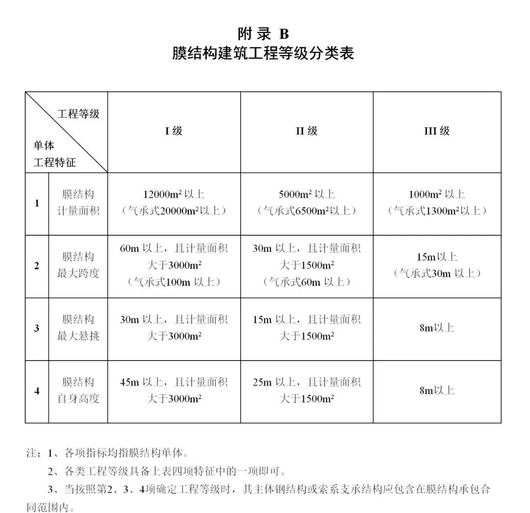 T/CSCS 055-2024, the Evaluation Standard for Membrane Structure Enterprise Capability Level, has been implemented since October 1, 2024.